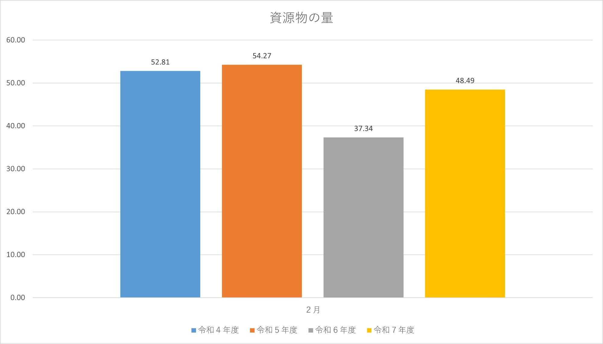 資源物の量