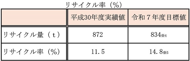 リサイクル率目標の表