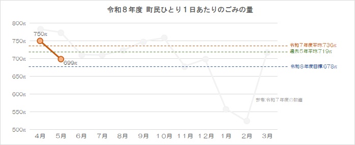 町民ひとり1日あたりのごみの量