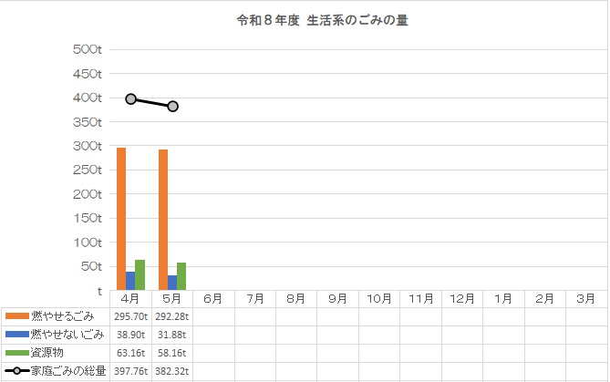 令和8年度の家庭ごみの量