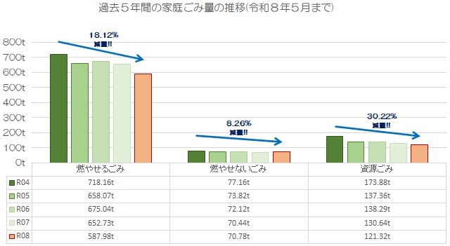 過去5年間のごみの量