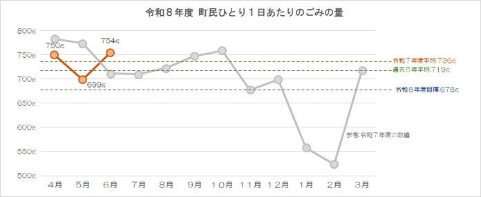 町民ひとり1日あたりのごみの量