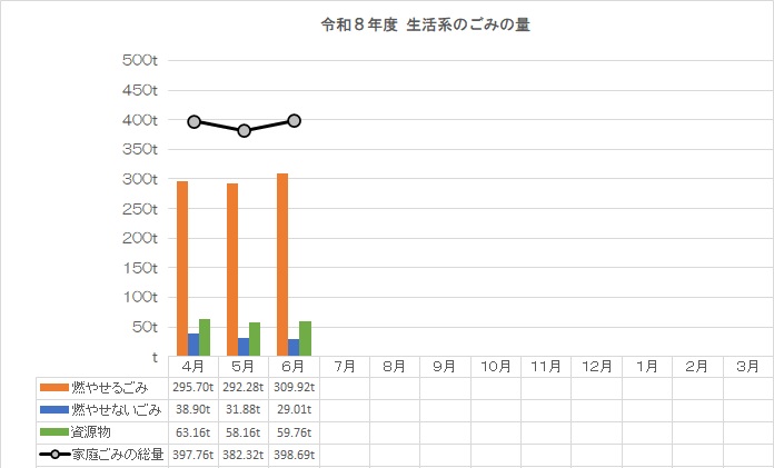 令和8年度の家庭ごみの量