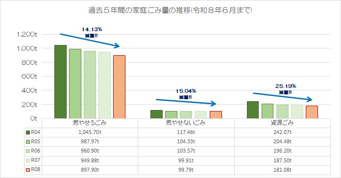 過去5年間のごみの量