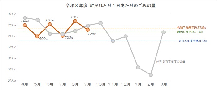町民ひとり1日あたりのごみの量
