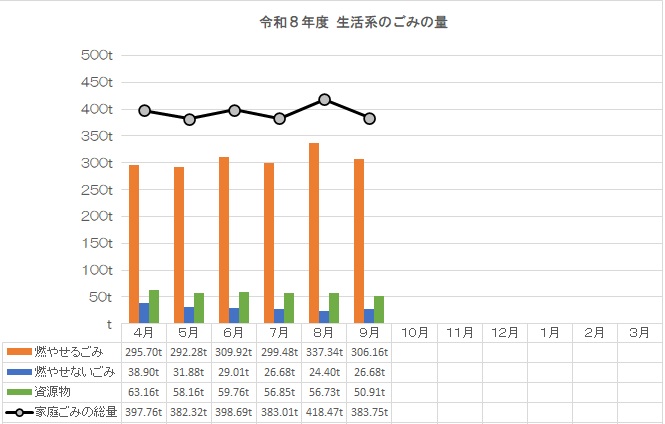 令和8年度生活系のごみの量