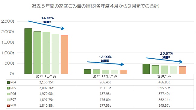 過去5年間のごみの量