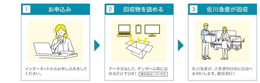 宅配便回収の流れのフロー図