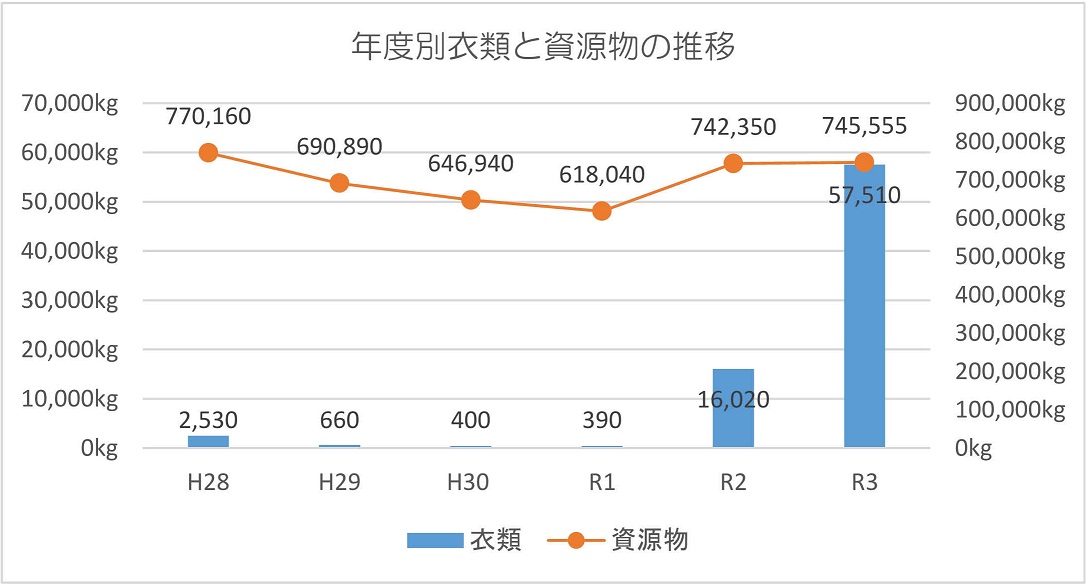 衣類と資源物回収量のグラフ