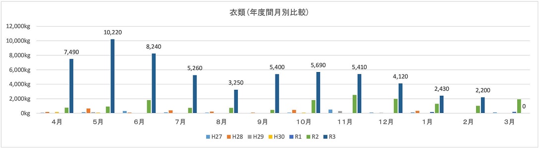 衣類の回収状況の月別グラス