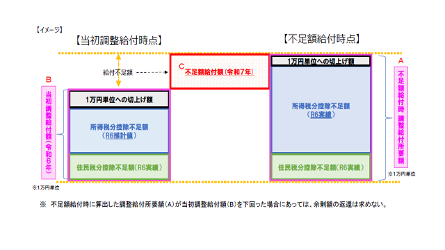 不足額給付1イメージ