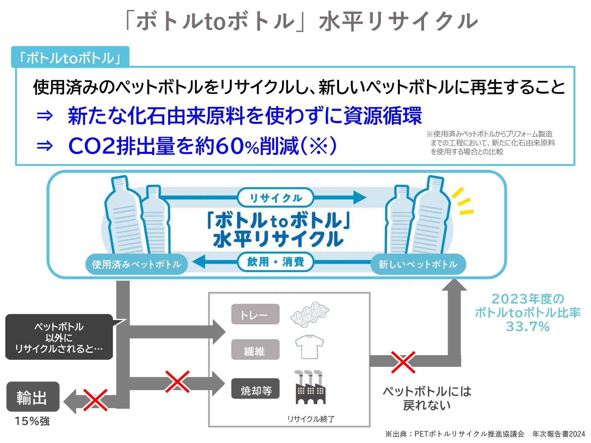 水平リサイクルの意義