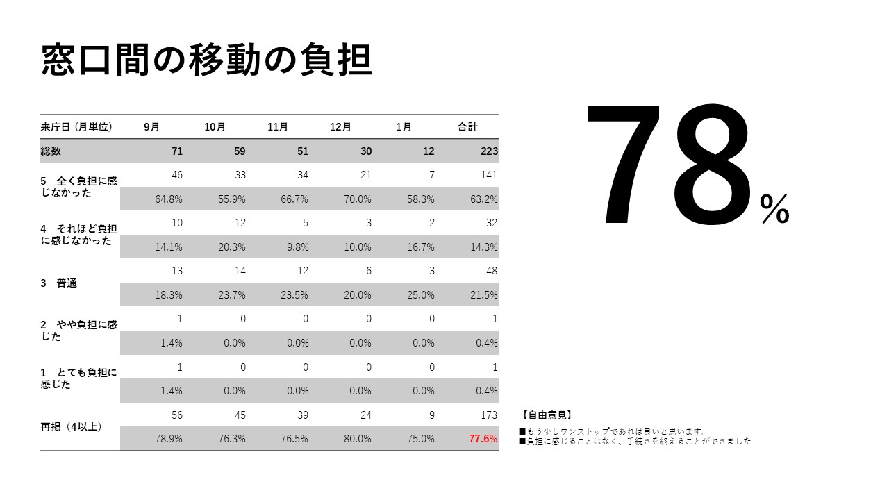 アンケート結果_移動の負担