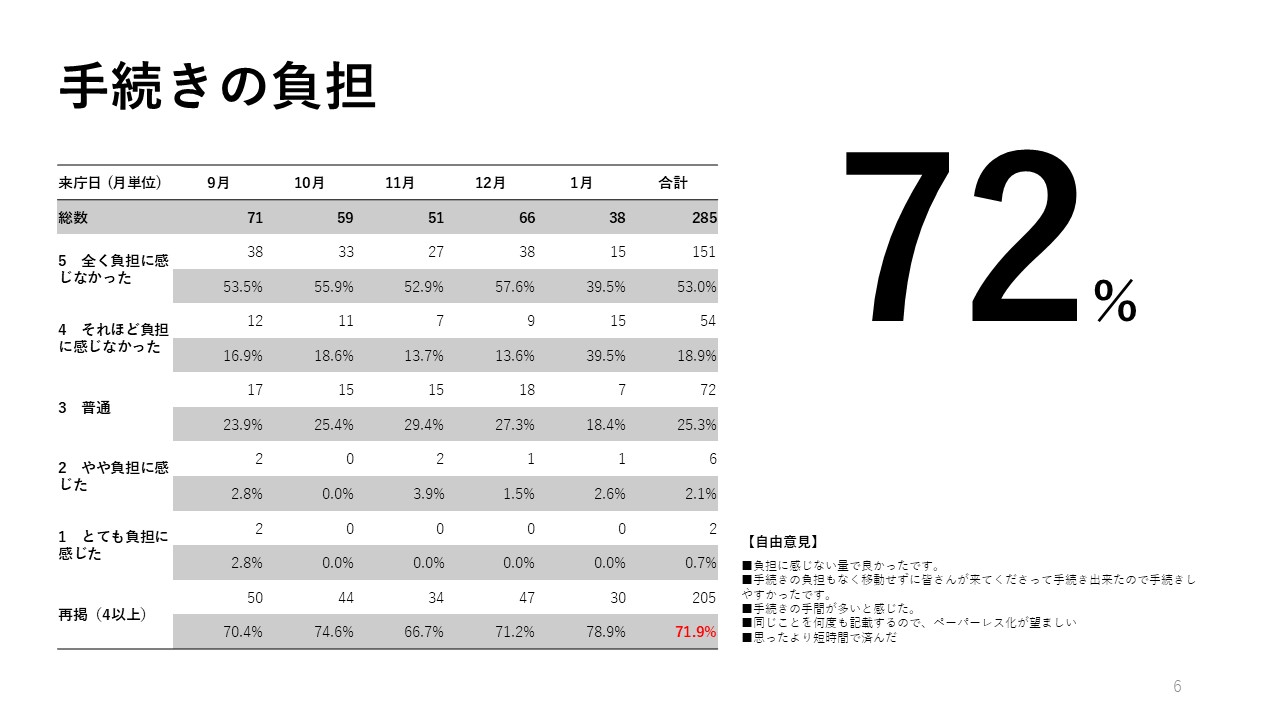 アンケート結果_手続きの負担