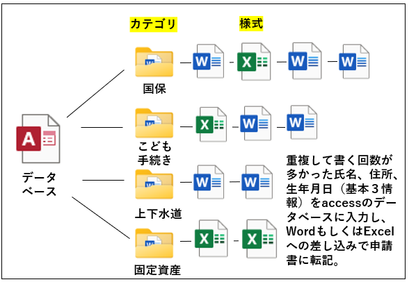 申請書の作成支援