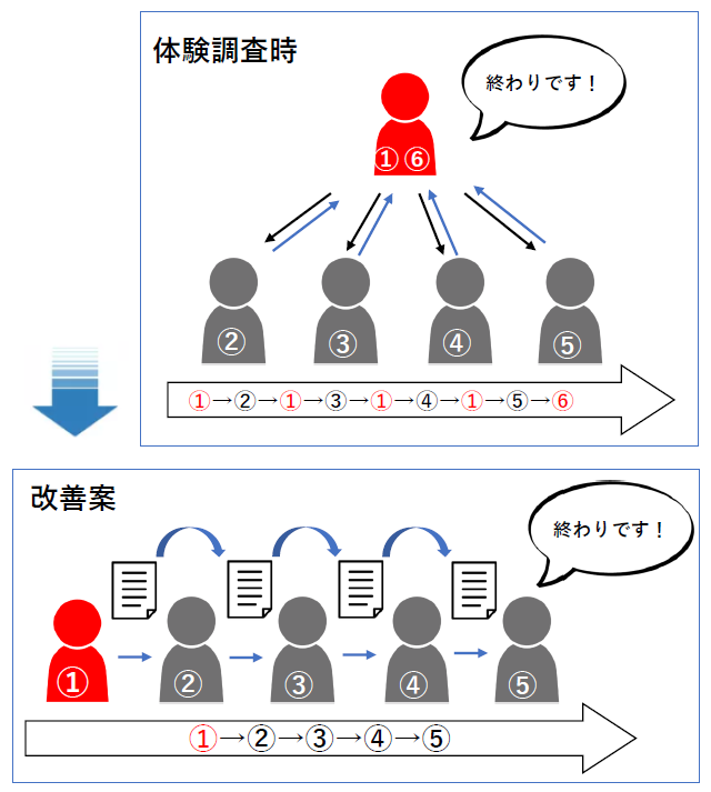 手続き一覧表の運用