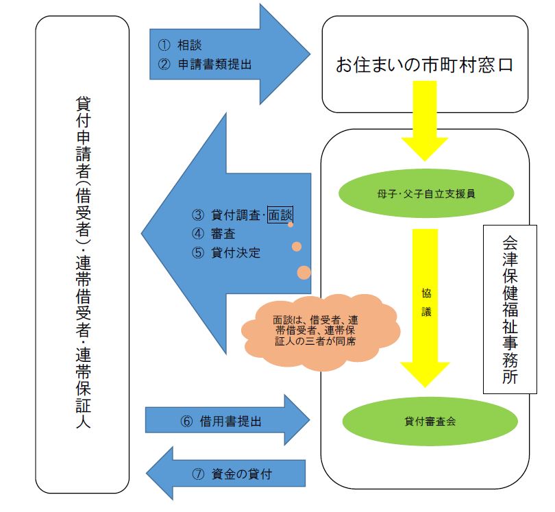 福祉基金申請のながれ