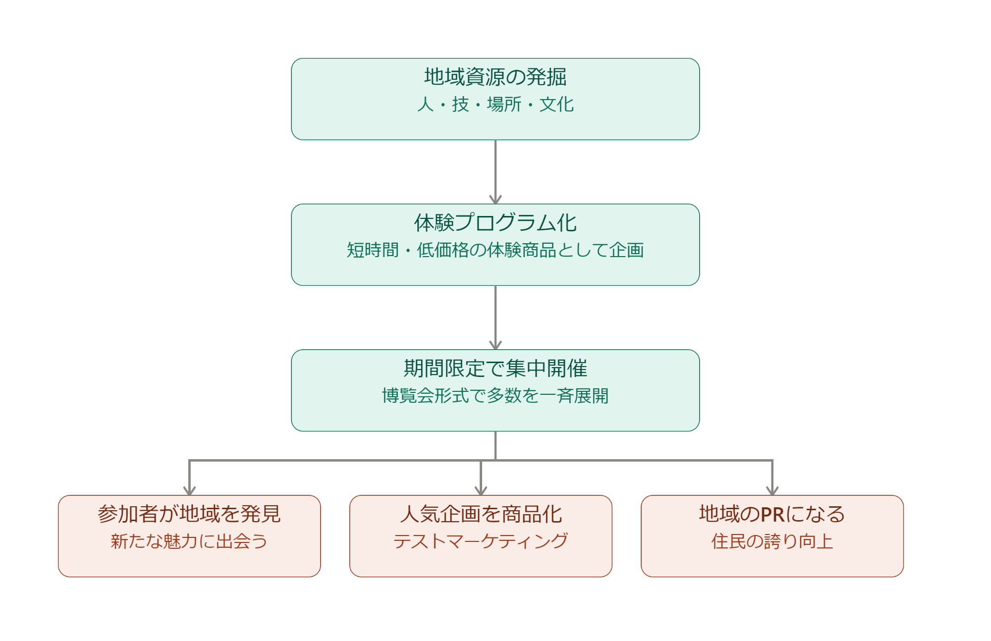 体験博覧会のイメージ