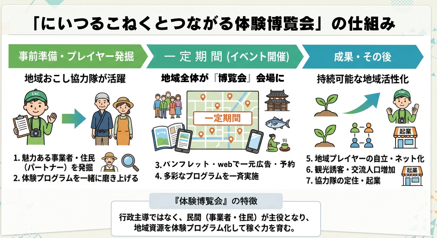 にいつるこねくとつながる体験博覧会の仕組み