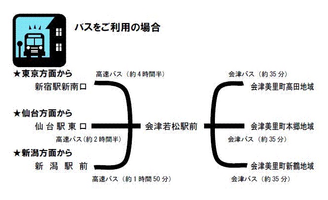 バスをご利用の場合のアクセスの図