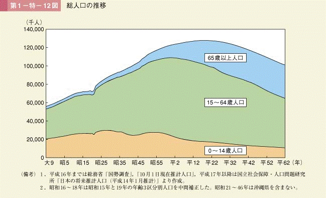 総人口の推移のグラフ