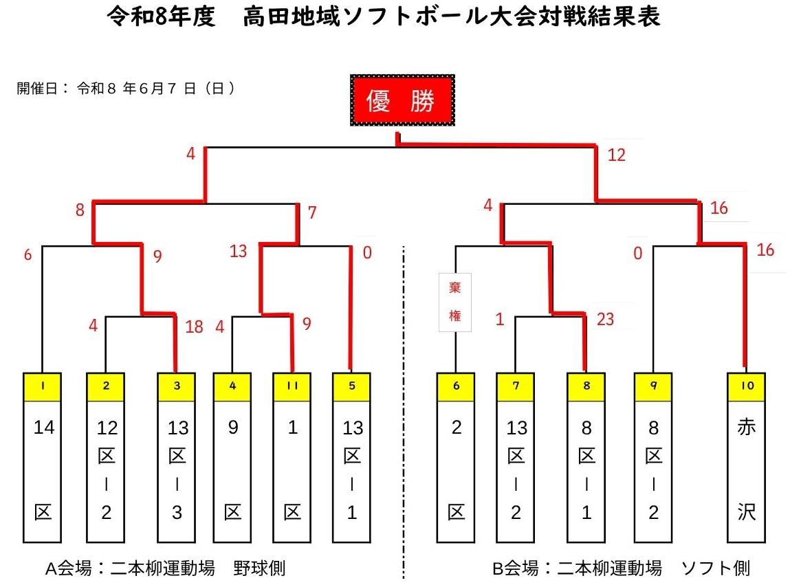 高田地域ソフトボール大会結果表