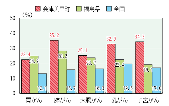がん検診受診率
