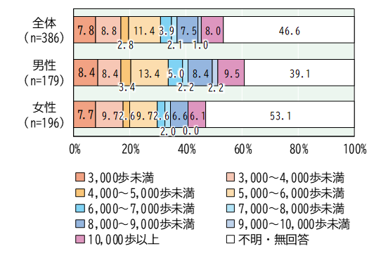 1日の平均歩数