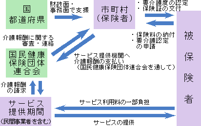 介護保険制度のしくみ図