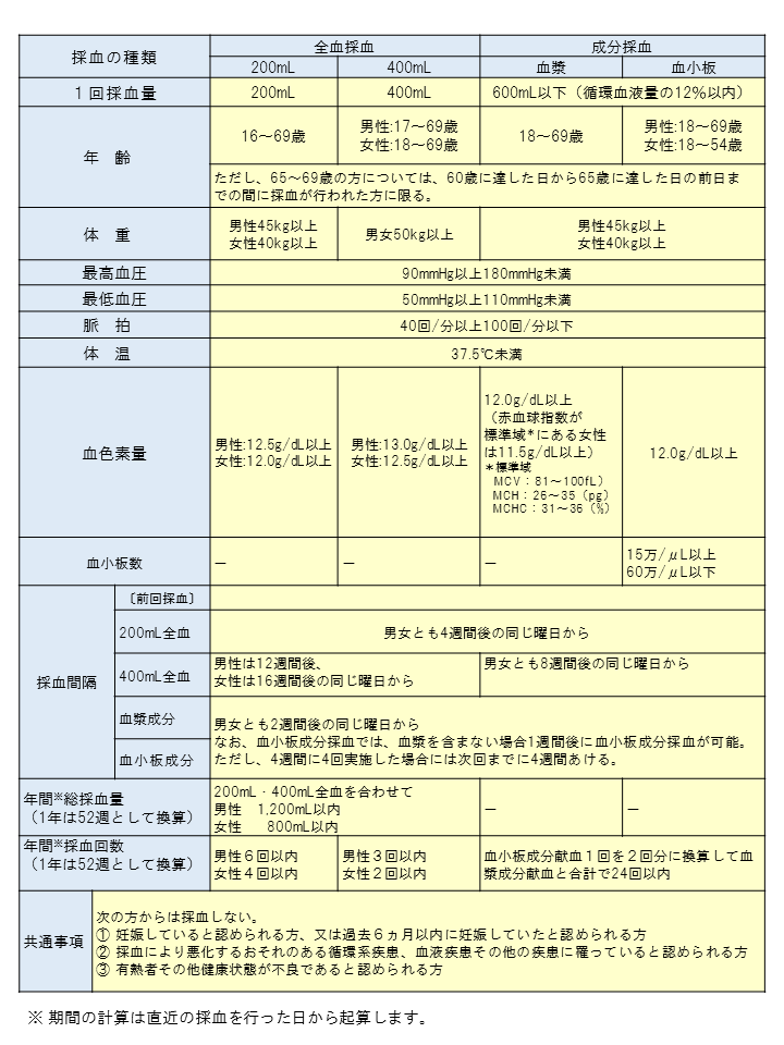 献血基準