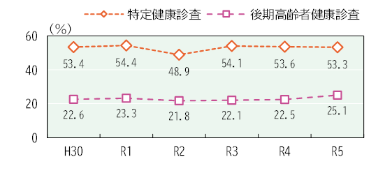 健康診査受診率
