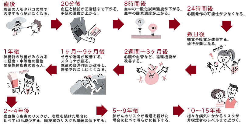 禁煙後に現れる健康改善効果