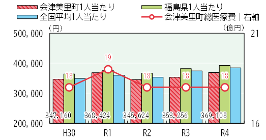 国民健康保険年間医療費