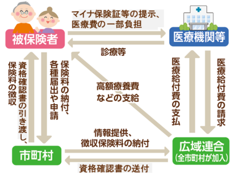 後期高齢者医療制度のしくみの流れ図