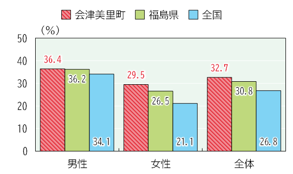 大人の肥満割合