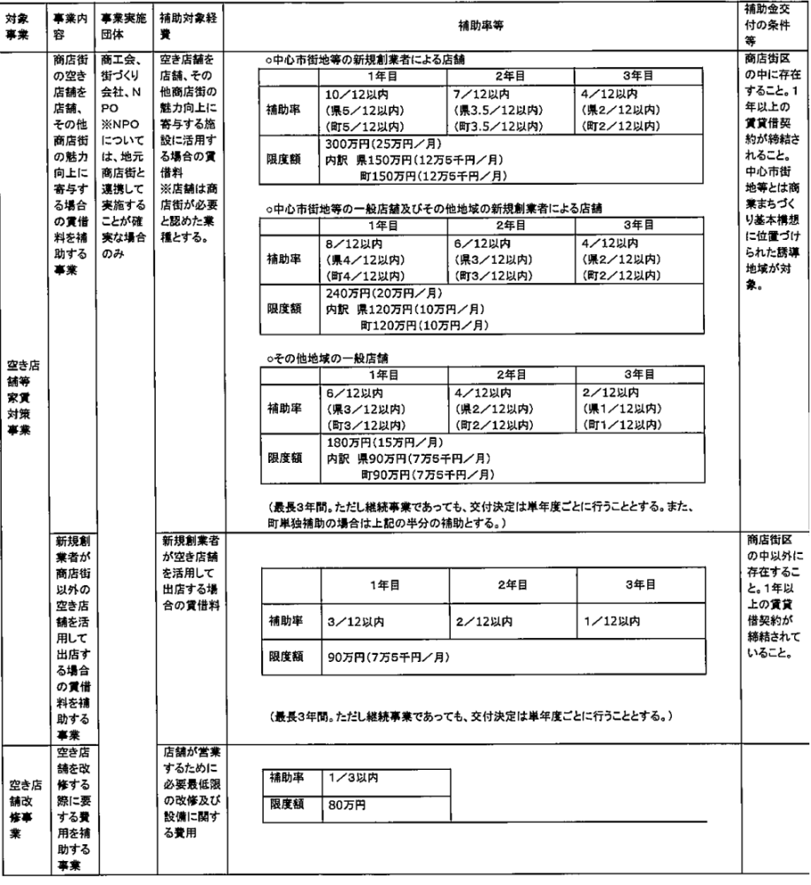 会津美里町活力ある商店街等支援事業補助金の表