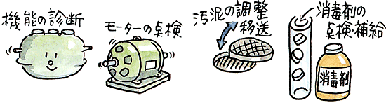 浄化槽（機能の診断）、モーター（モーターの点検）、浄化槽の蓋（汚泥の調整移送）、消毒剤（消毒剤の点検補給）のイラスト