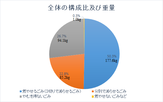 ごみの種類ごとの重量を表した円グラフ