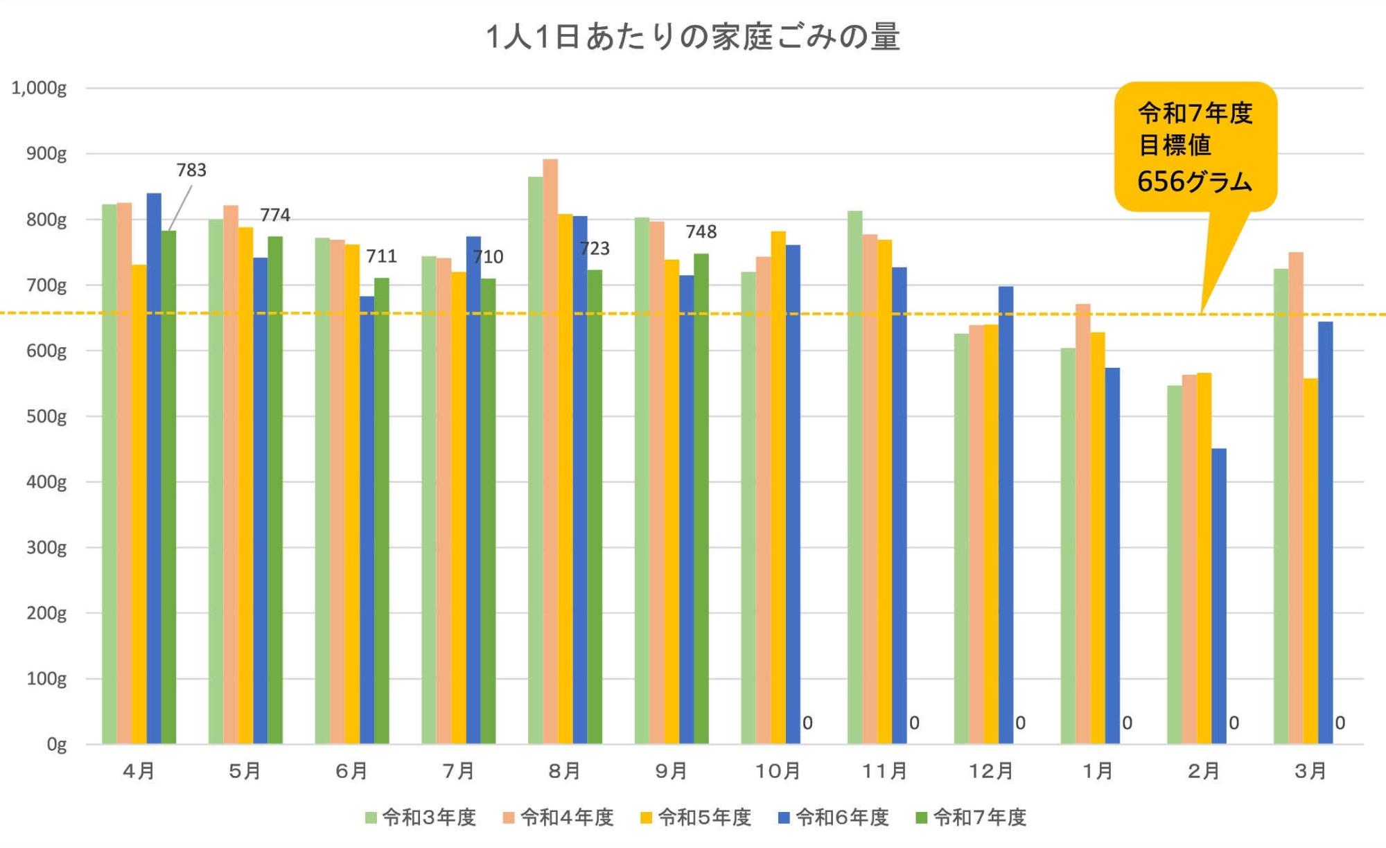 1日あたりの家庭ごみの量のグラフ