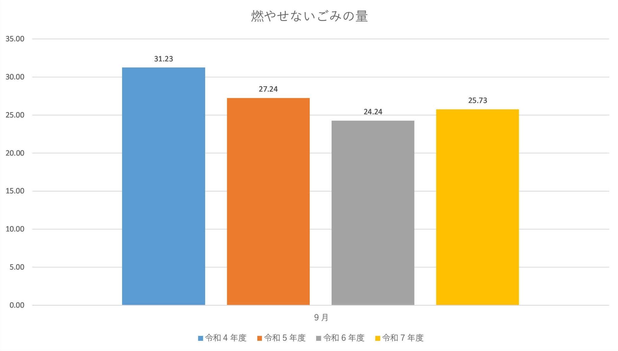 燃やせないごみの量