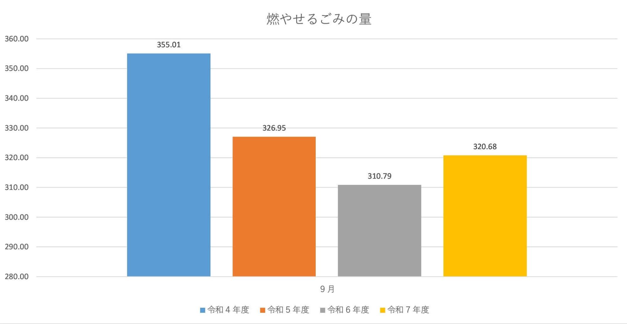燃やせるごみの量