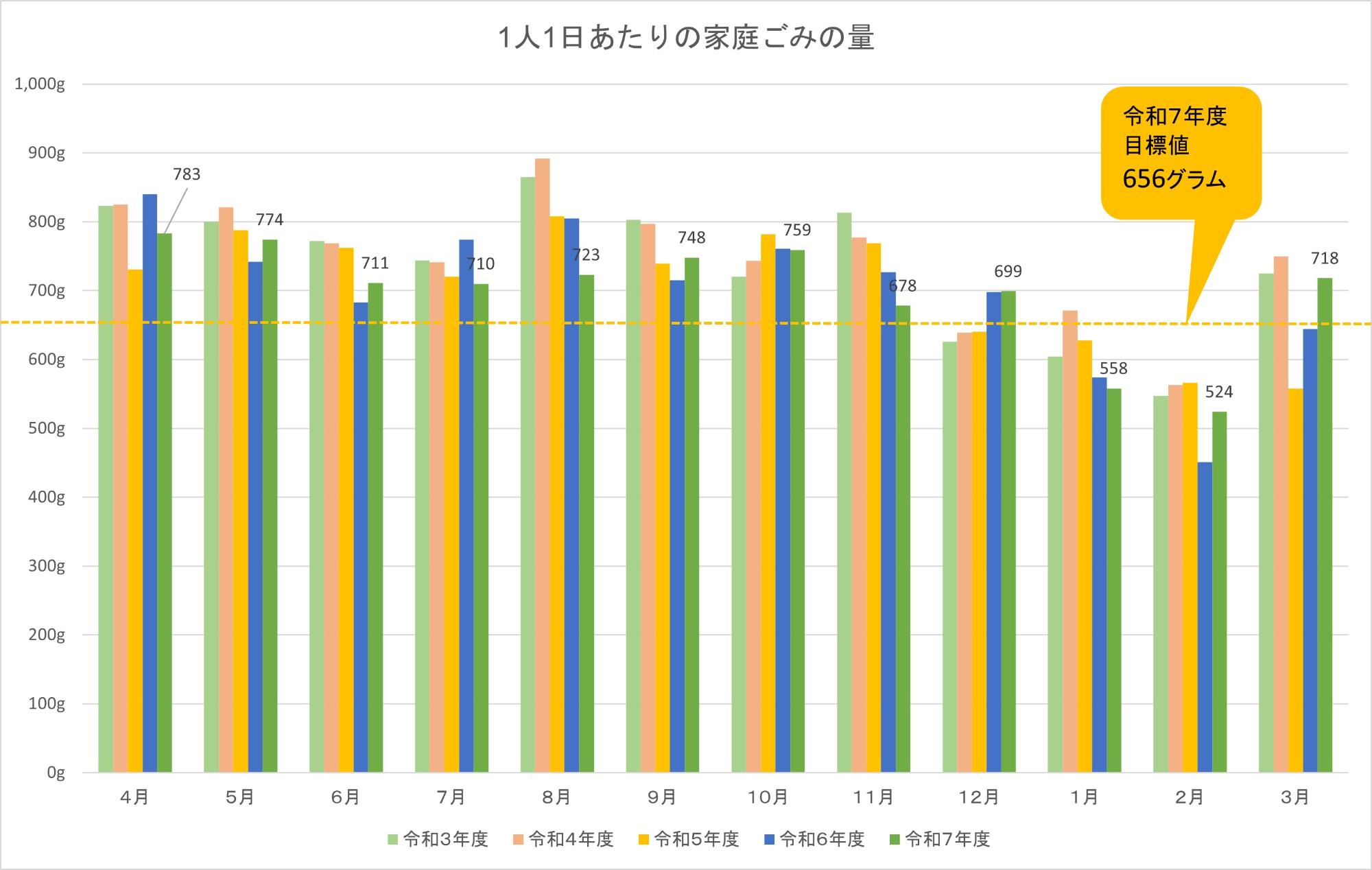 1日あたりの家庭ごみの量のグラフ