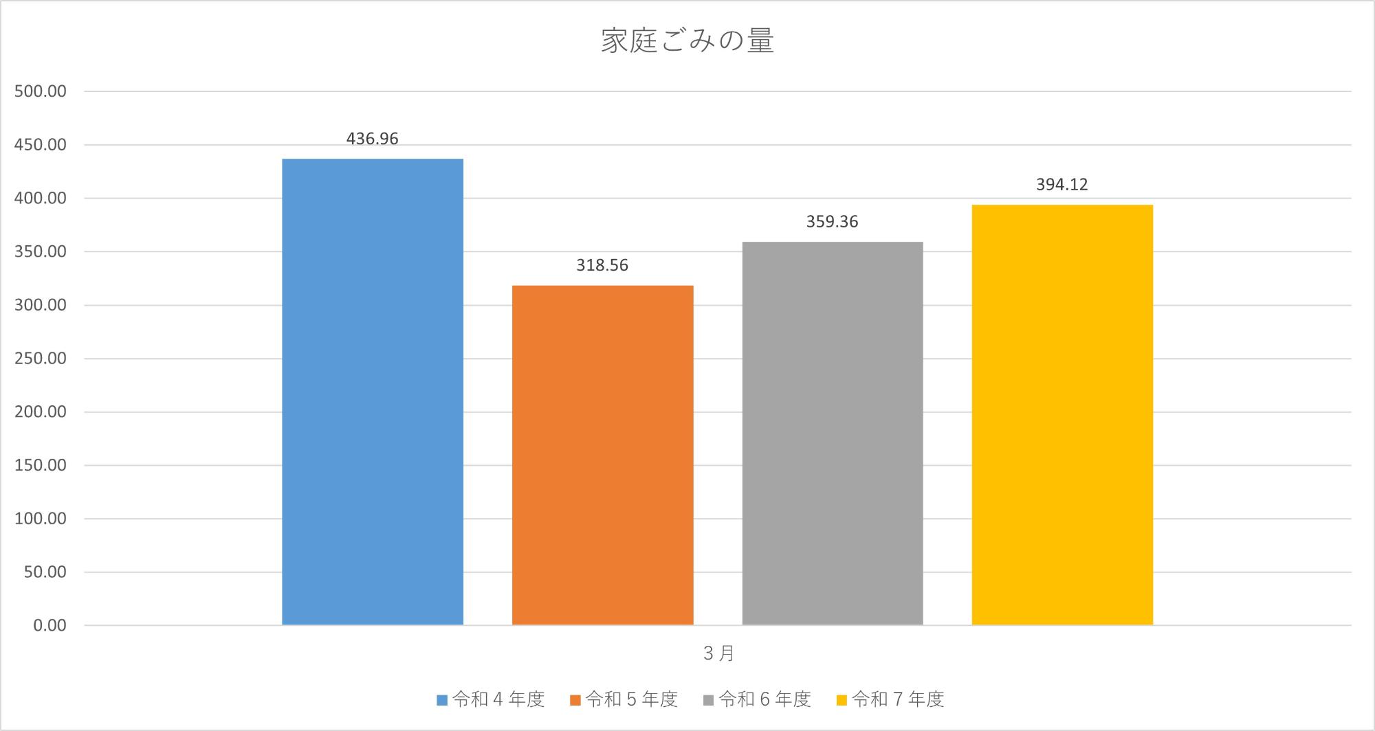 家庭ごみの量