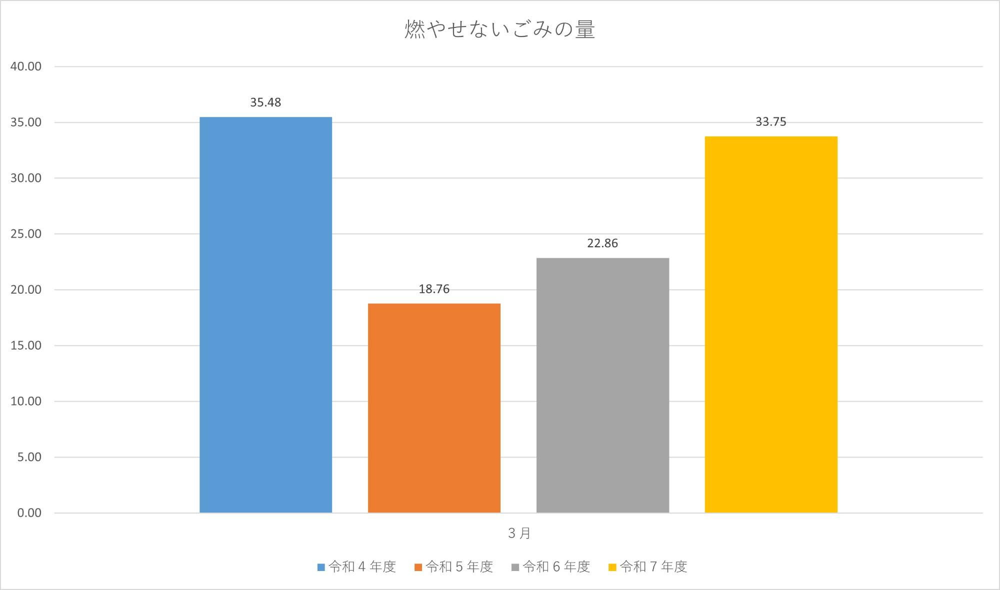 燃やせないごみの量