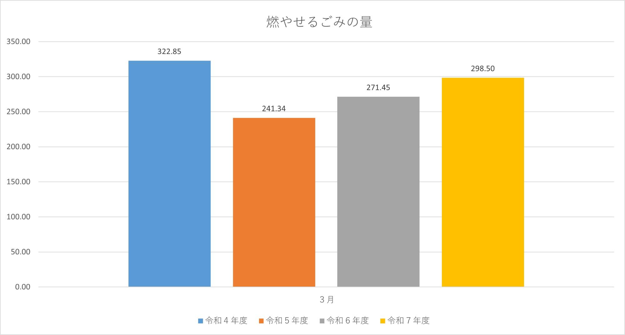 燃やせるごみの量