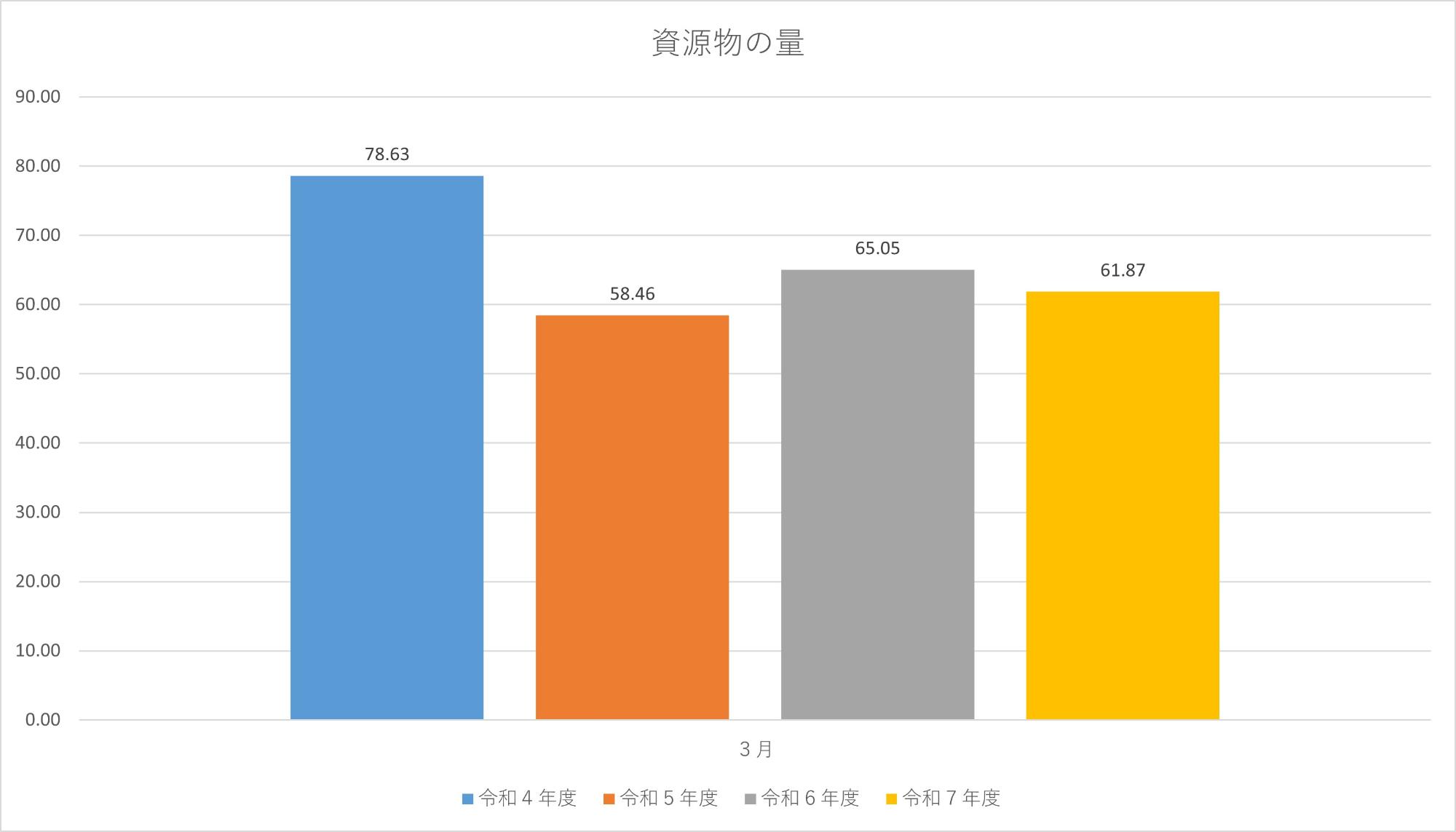 資源物の量
