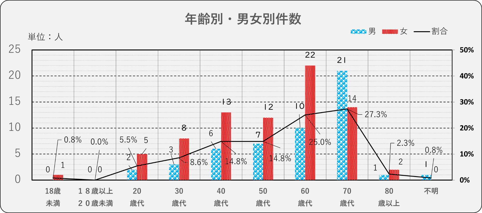 年齢別・男女別件数