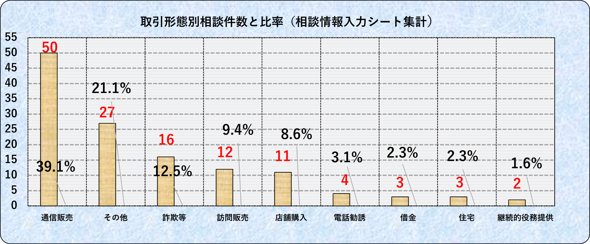 取引形態別相談件数と比率（相談情報入力シート集計）