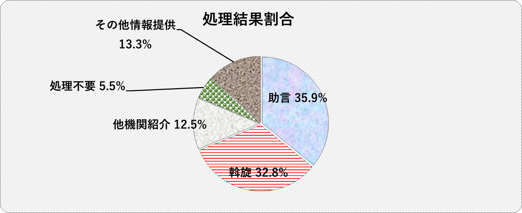 処理結果割合