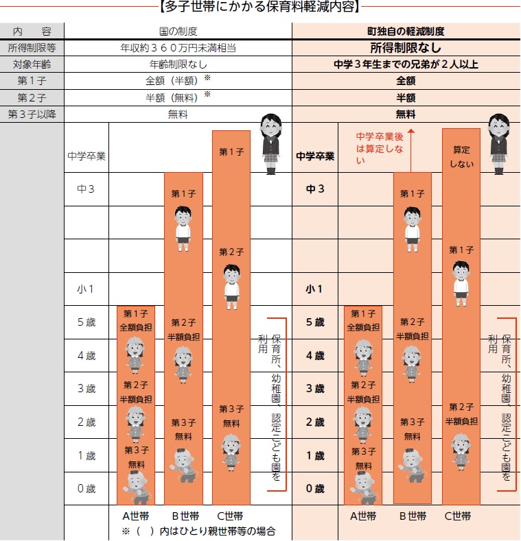 多子世帯軽減イメージ図